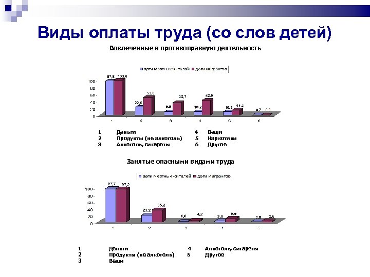 Виды оплаты труда (со слов детей) Вовлеченные в противоправную деятельность 1 2 3 Деньги
