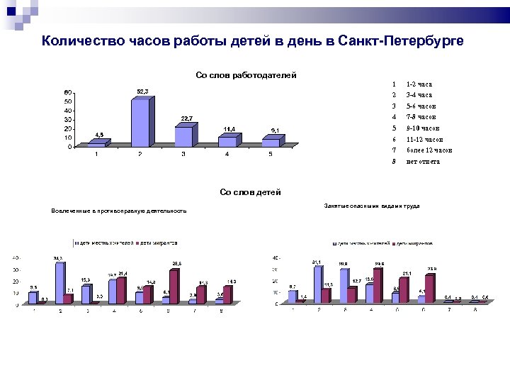 Количество часов работы детей в день в Санкт-Петербурге Со слов работодателей 1 1 -2