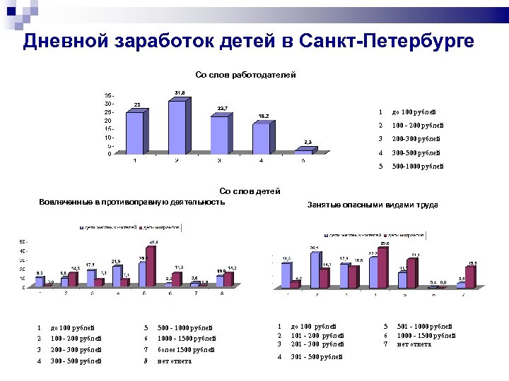Дневной заработок детей в Санкт-Петербурге Со слов работодателей 1 до 100 рублей 2 100