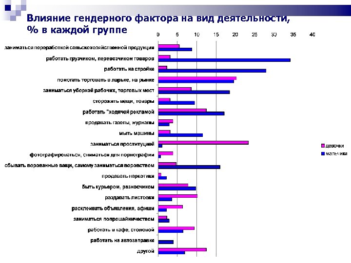 Влияние гендерного фактора на вид деятельности, % в каждой группе 
