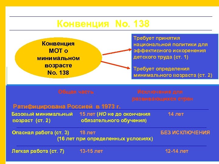 Конвенция No. 138 Требует принятия национальной политики для эффективного искоренения детского труда (ст. 1)