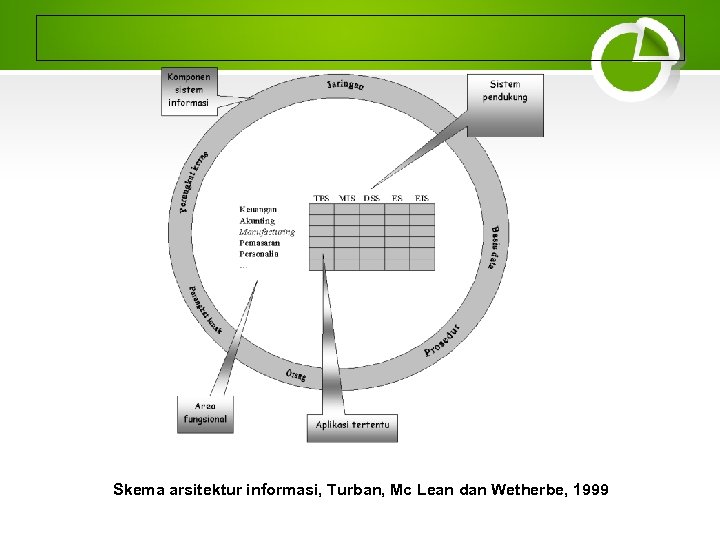 Skema arsitektur informasi, Turban, Mc Lean dan Wetherbe, 1999 