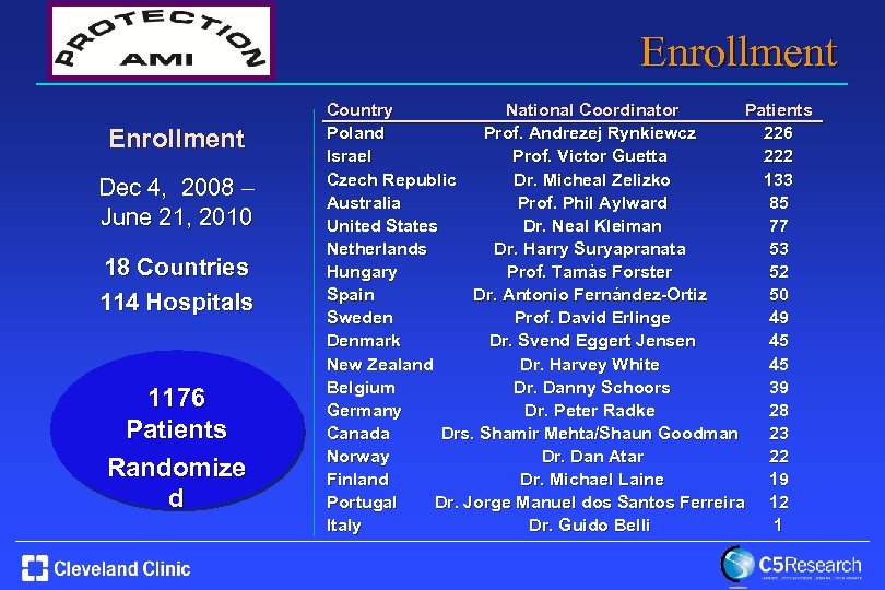 Enrollment Dec 4, 2008 June 21, 2010 18 Countries 114 Hospitals 1176 Patients Randomize