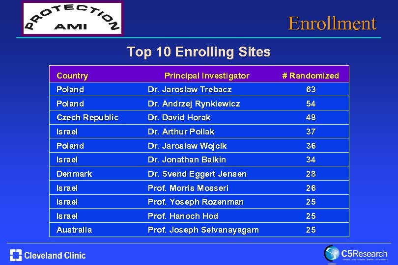 Enrollment Top 10 Enrolling Sites Country Principal Investigator # Randomized Poland Dr. Jaroslaw Trebacz