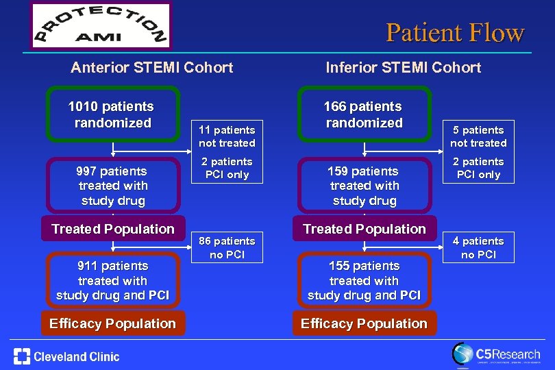 Patient Flow Anterior STEMI Cohort Inferior STEMI Cohort 1010 patients randomized 166 patients randomized
