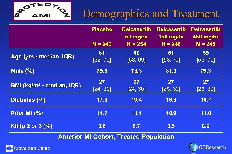 Demographics and Treatment Placebo N = 249 Delcasertib 50 mg/hr 150 mg/hr 450 mg/hr