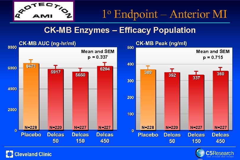 1 o Endpoint – Anterior MI CK-MB Enzymes – Efficacy Population Mean and SEM