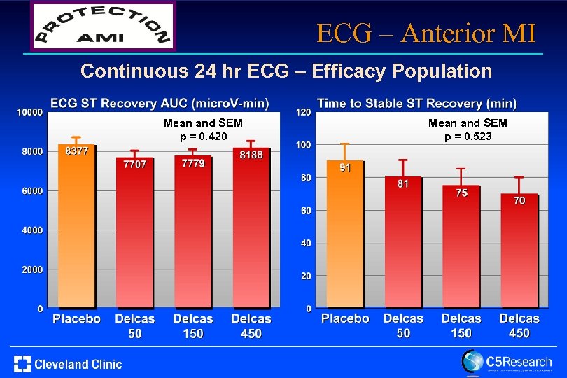 ECG – Anterior MI Continuous 24 hr ECG – Efficacy Population Mean and SEM