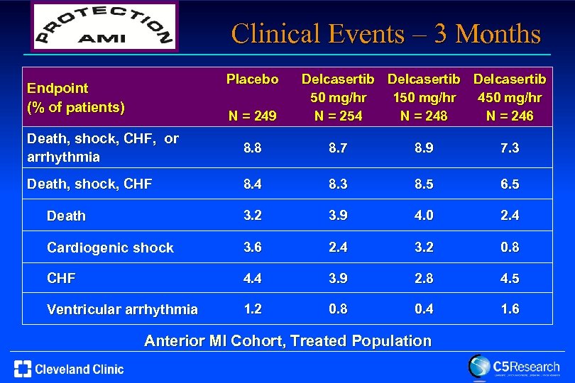 Clinical Events – 3 Months Placebo Endpoint (% of patients) N = 249 Delcasertib