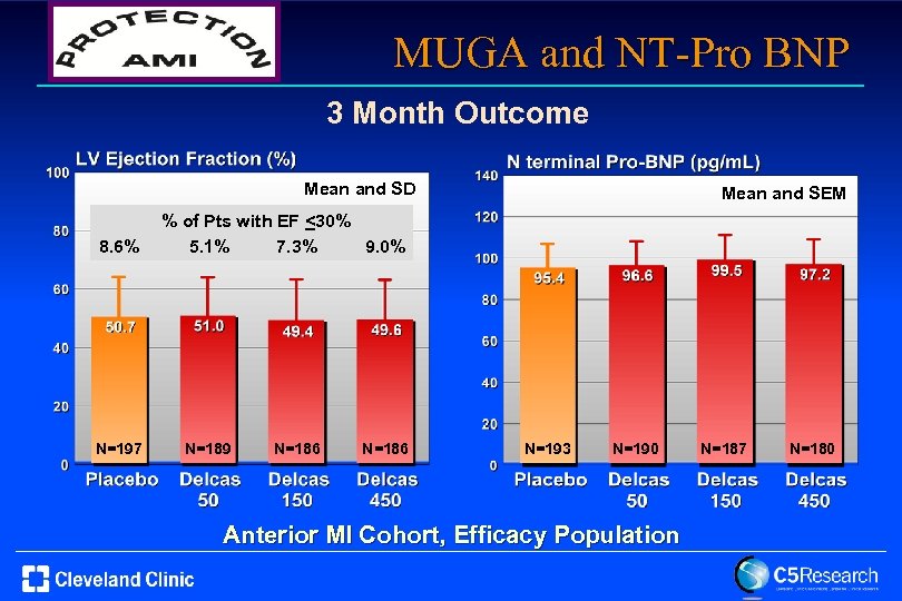 MUGA and NT-Pro BNP 3 Month Outcome Mean and SD 8. 6% N=197 Mean