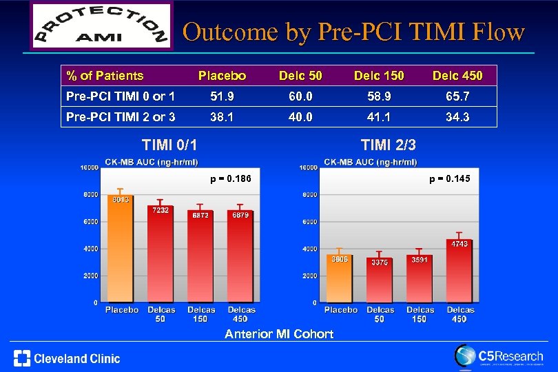 Outcome by Pre-PCI TIMI Flow % of Patients Placebo Delc 50 Delc 150 Delc