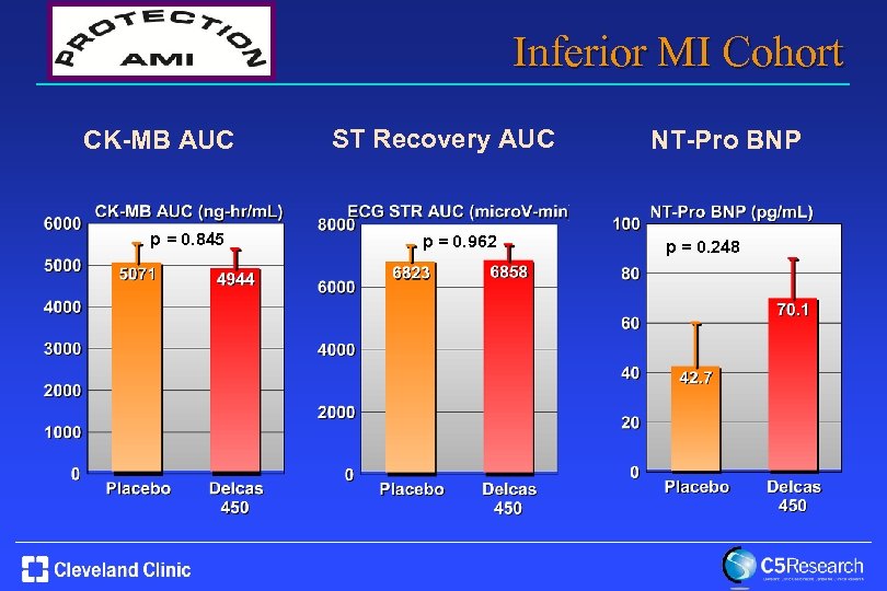 Inferior MI Cohort CK-MB AUC p = 0. 845 ST Recovery AUC p =