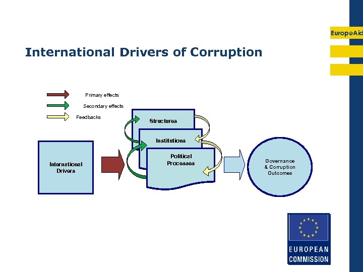 Europe. Aid International Drivers of Corruption Primary effects Secondary effects Feedbacks Structures Institutions International