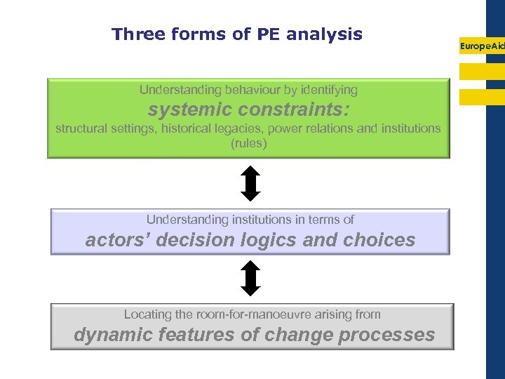 Three forms of PE analysis Understanding behaviour by identifying systemic constraints: structural settings, historical