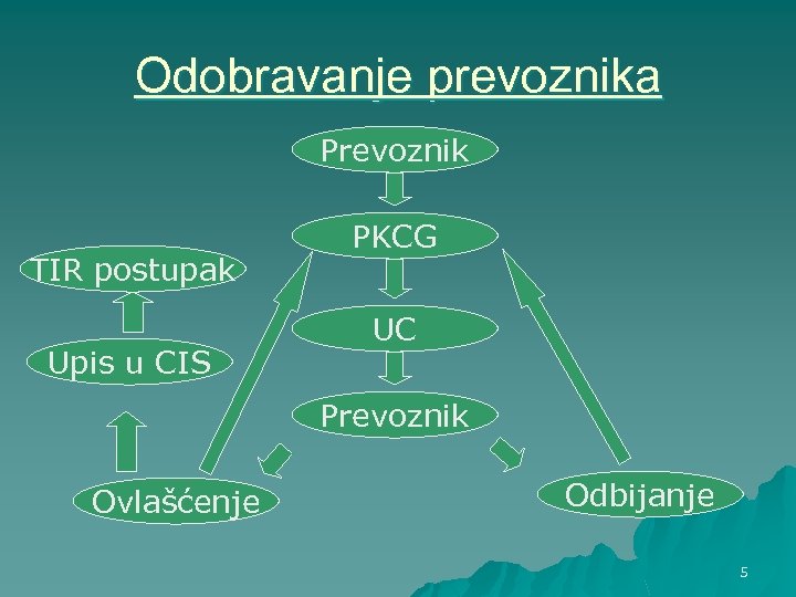 Odobravanje prevoznika Prevoznik TIR postupak Upis u CIS PKCG UC Prevoznik Ovlašćenje Odbijanje 5