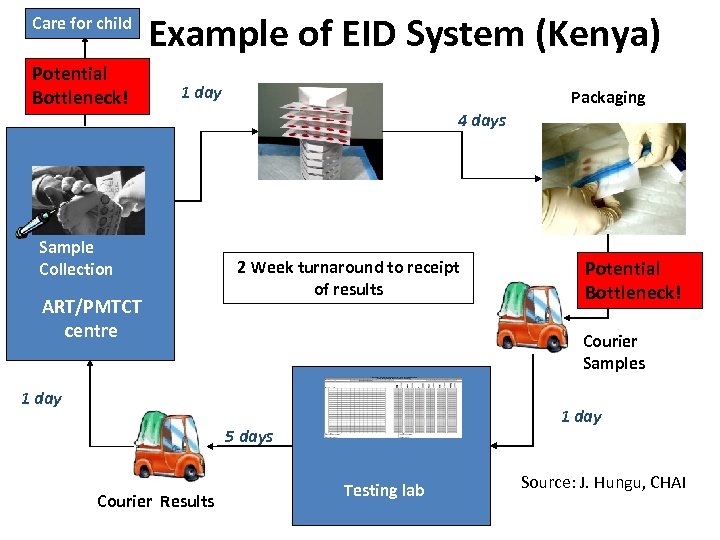 Care for child Potential Bottleneck! Example of EID System (Kenya) 1 day Sample Collection