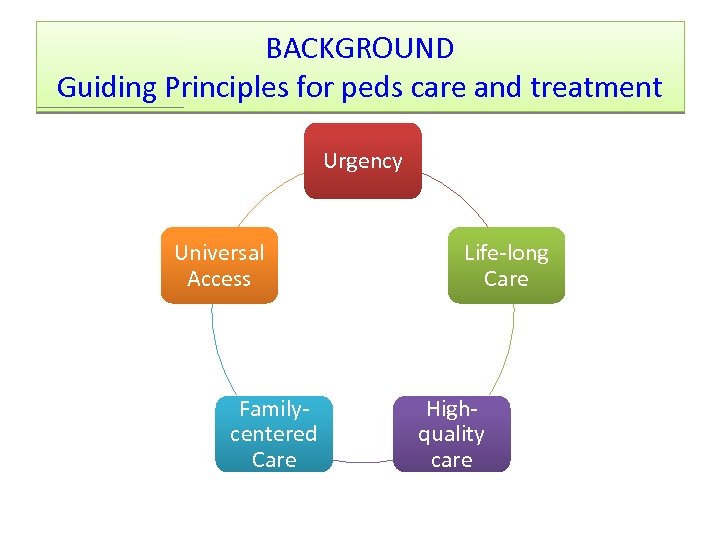 BACKGROUND Guiding Principles for peds care and treatment Urgency Universal Access Familycentered Care Life-long