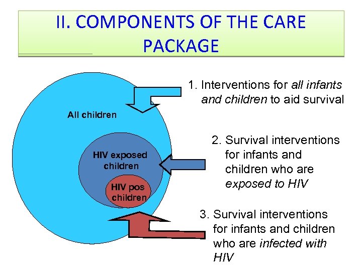 II. COMPONENTS OF THE CARE PACKAGE 1. Interventions for all infants and children to