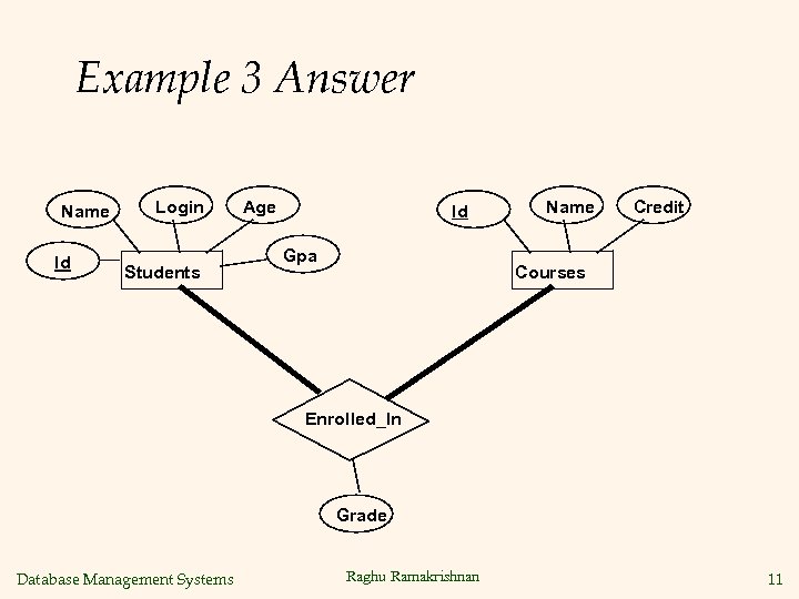 Example 3 Answer Name Id Login Students Age Id Gpa Name Credit Courses Enrolled_In