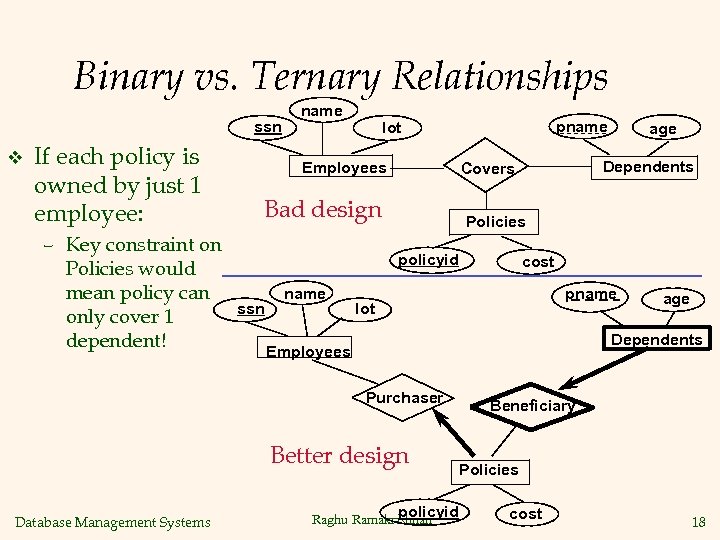 Binary vs. Ternary Relationships ssn v If each policy is owned by just 1