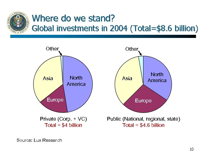 Where do we stand? Global investments in 2004 (Total=$8. 6 billion) Other Asia Other