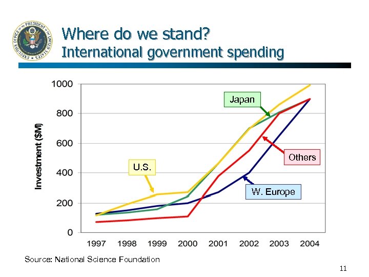 Where do we stand? International government spending Japan U. S. Others W. Europe Source:
