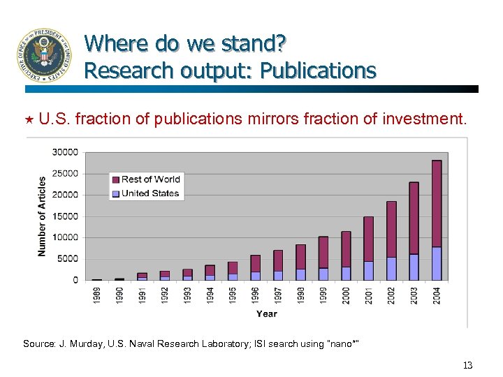 Where do we stand? Research output: Publications U. S. fraction of publications mirrors fraction