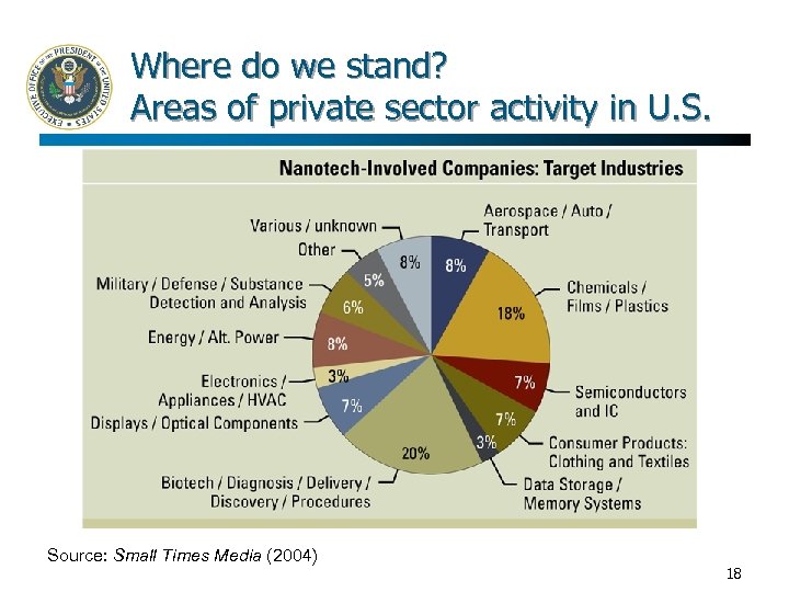 Where do we stand? Areas of private sector activity in U. S. Source: Small