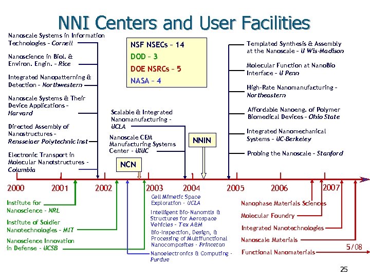 NNI Centers and User Facilities Nanoscale Systems in Information Technologies – Cornell Templated Synthesis