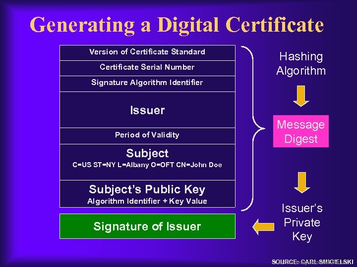 Generating a Digital Certificate Version of Certificate Standard Certificate Serial Number Hashing Algorithm Signature