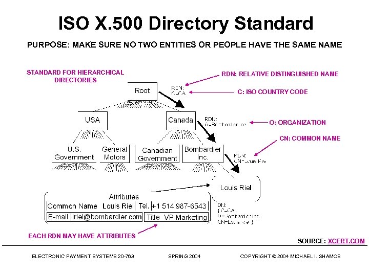 ISO X. 500 Directory Standard PURPOSE: MAKE SURE NO TWO ENTITIES OR PEOPLE HAVE