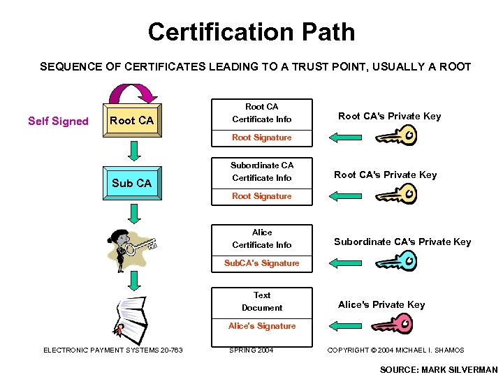 Certification Path SEQUENCE OF CERTIFICATES LEADING TO A TRUST POINT, USUALLY A ROOT Self
