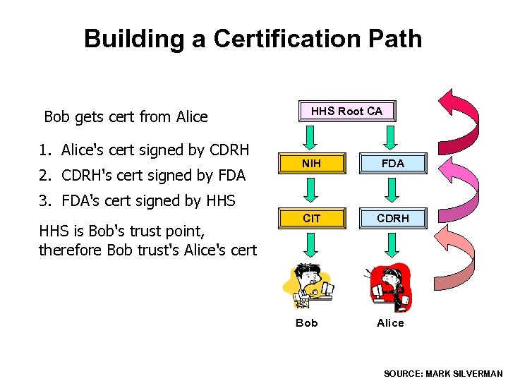 Building a Certification Path Bob gets cert from Alice 1. Alice's cert signed by