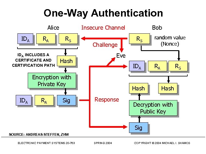 One-Way Authentication Alice IDA RA IDA INCLUDES A CERTIFICATE AND CERTIFICATION PATH Insecure Channel