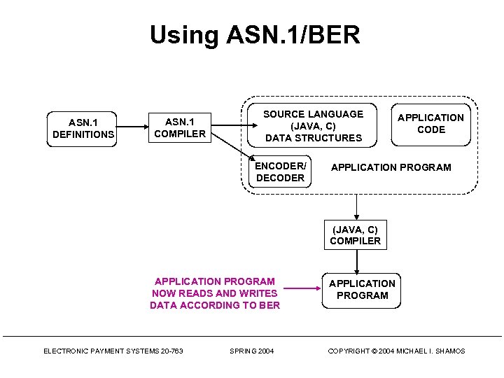 Using ASN. 1/BER ASN. 1 DEFINITIONS ASN. 1 COMPILER SOURCE LANGUAGE (JAVA, C) DATA
