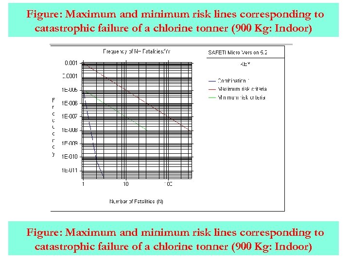 Figure: Maximum and minimum risk lines corresponding to catastrophic failure of a chlorine tonner