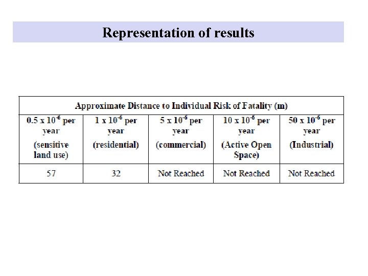Representation of results 
