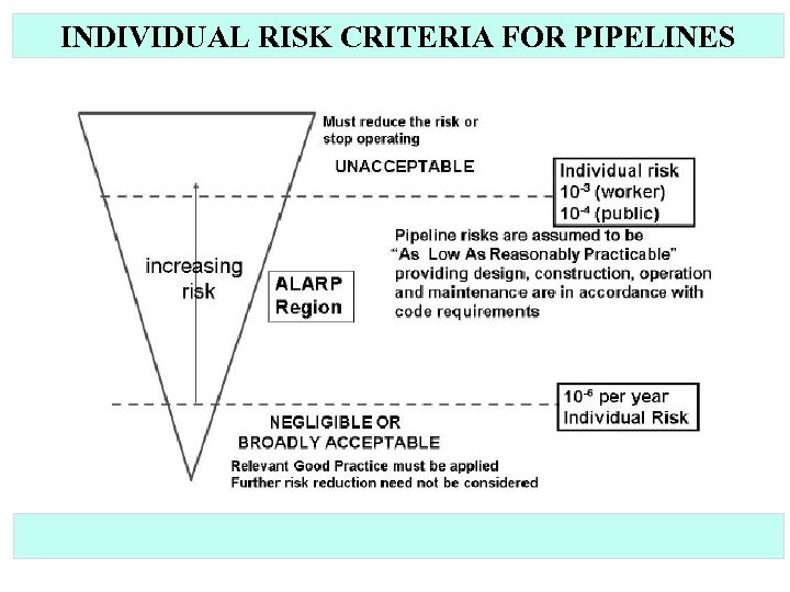 INDIVIDUAL RISK CRITERIA FOR PIPELINES 