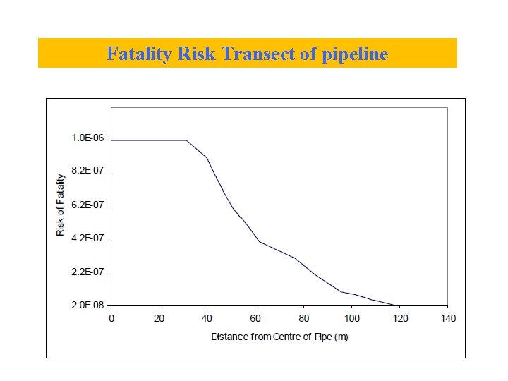 Fatality Risk Transect of pipeline 