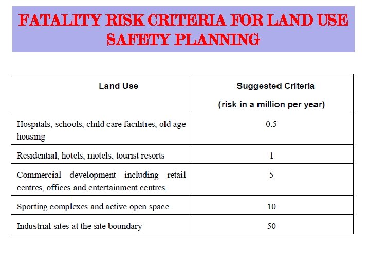 FATALITY RISK CRITERIA FOR LAND USE SAFETY PLANNING 