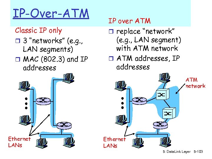 IP-Over-ATM Classic IP only r 3 “networks” (e. g. , LAN segments) r MAC