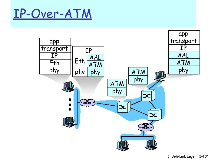 IP-Over-ATM app transport IP Eth phy IP AAL Eth ATM phy app transport IP