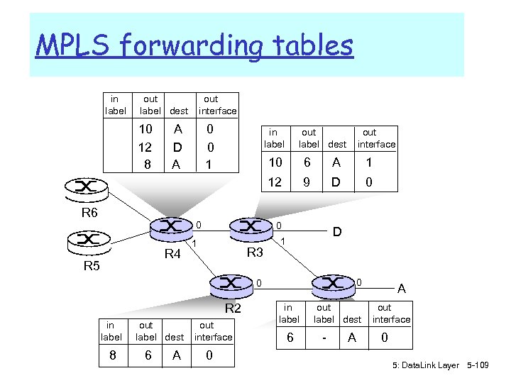 MPLS forwarding tables in label out label dest 10 12 8 out interface A