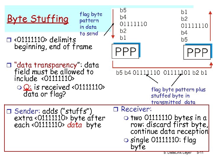 Byte Stuffing r <01111110> delimits flag byte pattern in data to send beginning, end