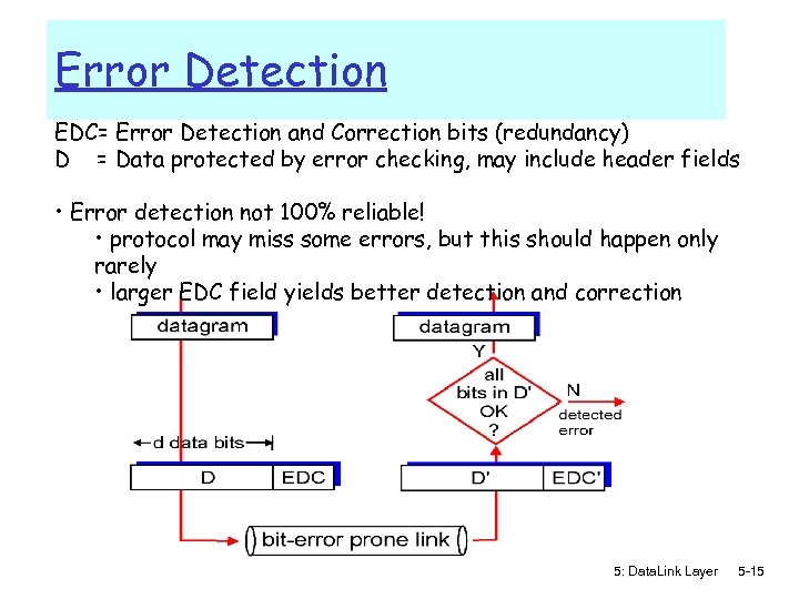 Error Detection EDC= Error Detection and Correction bits (redundancy) D = Data protected by