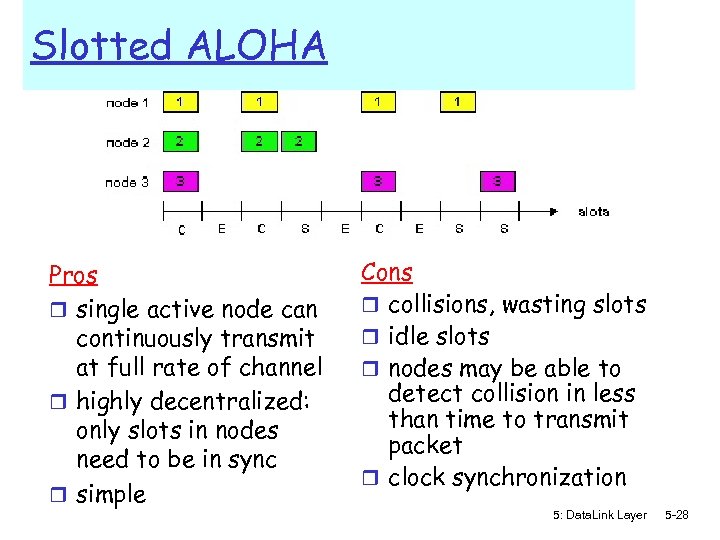 Slotted ALOHA Pros r single active node can continuously transmit at full rate of