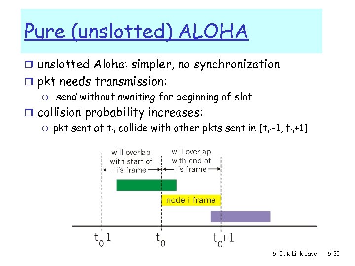 Pure (unslotted) ALOHA r unslotted Aloha: simpler, no synchronization r pkt needs transmission: m