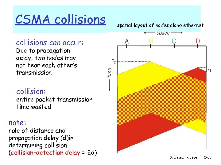 CSMA collisions spatial layout of nodes along ethernet collisions can occur: Due to propagation