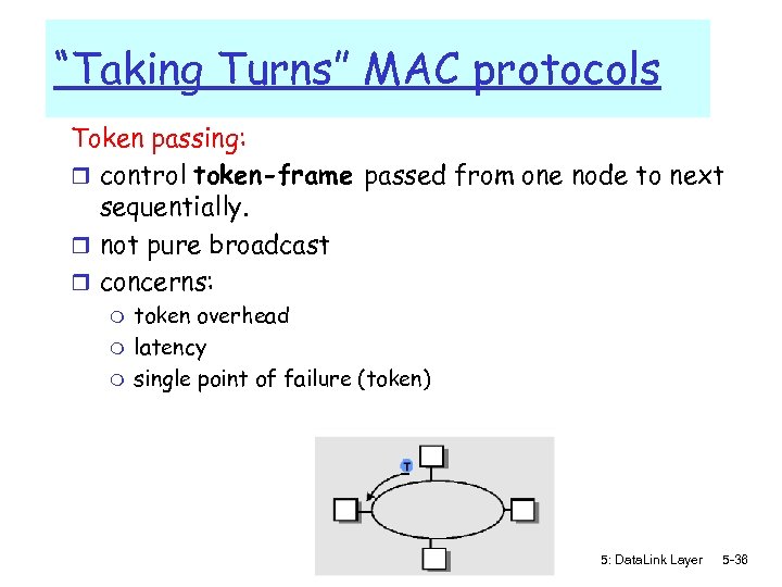 “Taking Turns” MAC protocols Token passing: r control token-frame passed from one node to