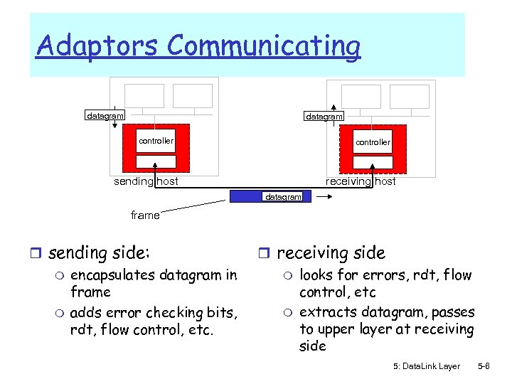 Adaptors Communicating datagram controller receiving host sending host datagram frame r sending side: m